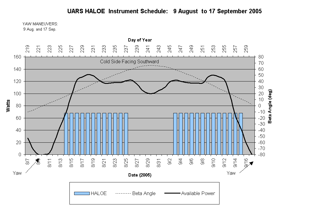 Chart UARS Instrument Schedule