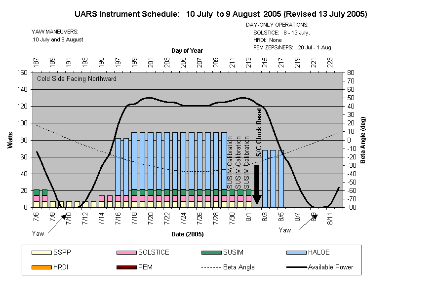 Chart UARS Instrument Schedule