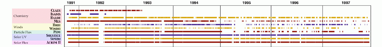 UARS Instruments Timeline