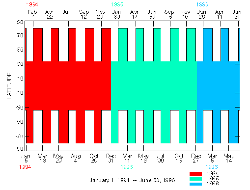 UARS Yaw Maneuver Diagram - January '94 to June '96
